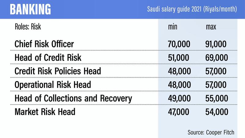 Saudi salary guide 2021.