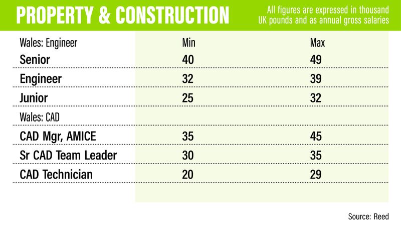 UK property salaries