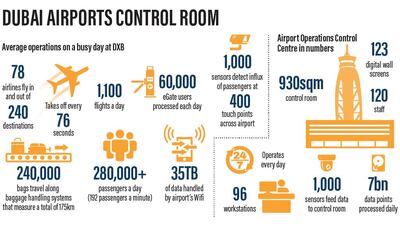 Average operations on a busy day at DXB. The National 