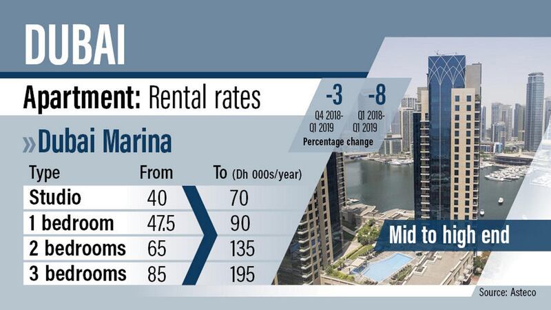 Click through the images to see the rental rate ranges in the different areas of Dubai. Ramon Penas / The National
