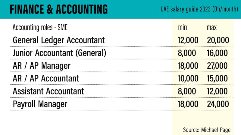 UAE salary guide 2023