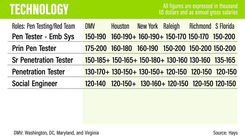 US salary guide 2022 - Hays