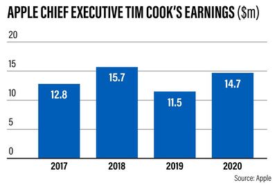 Tim Cook's earnings