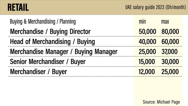 UAE salary guide 2023