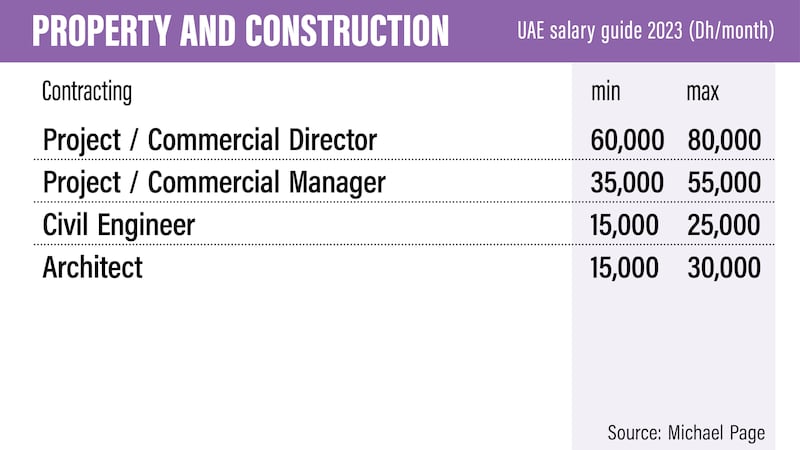 UAE salary guide 2023