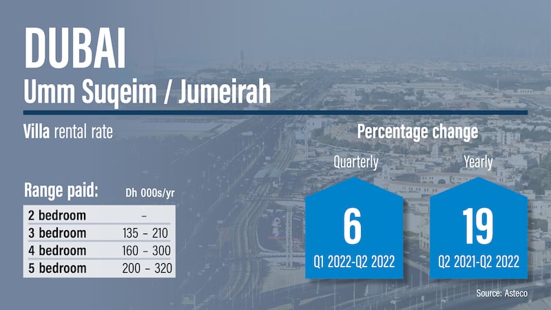 Dubai rents Q2, 2022