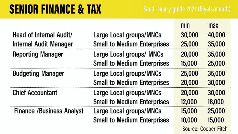 Saudi salary guide 2021.