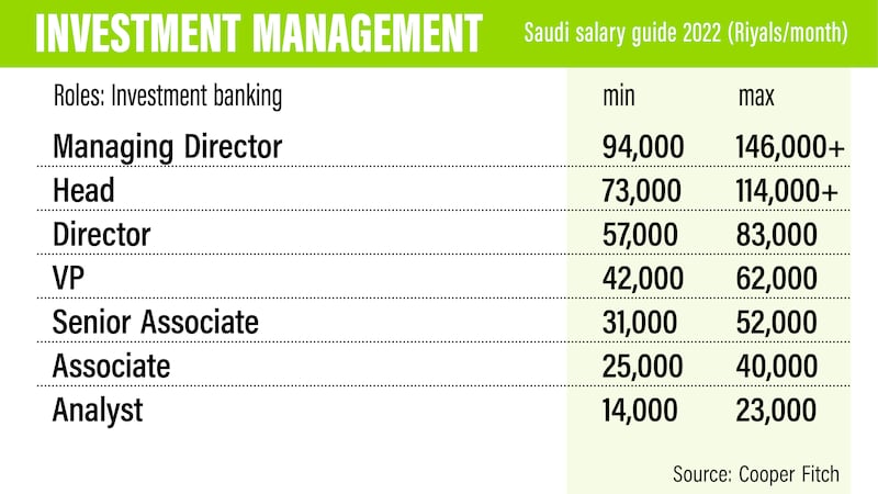 Saudi Salary Guide 2022
