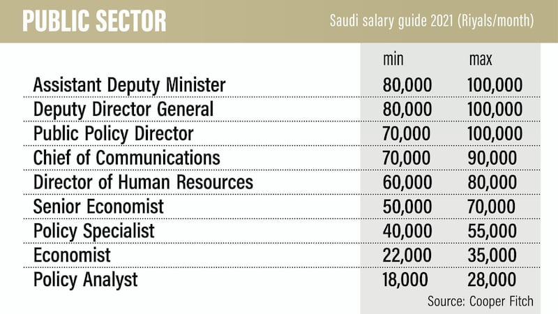 Saudi salary guide 2021.