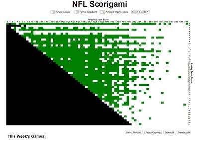 The scorigami scoreboard. The white gaps are scorelines that have never happened. nflscorigami.com