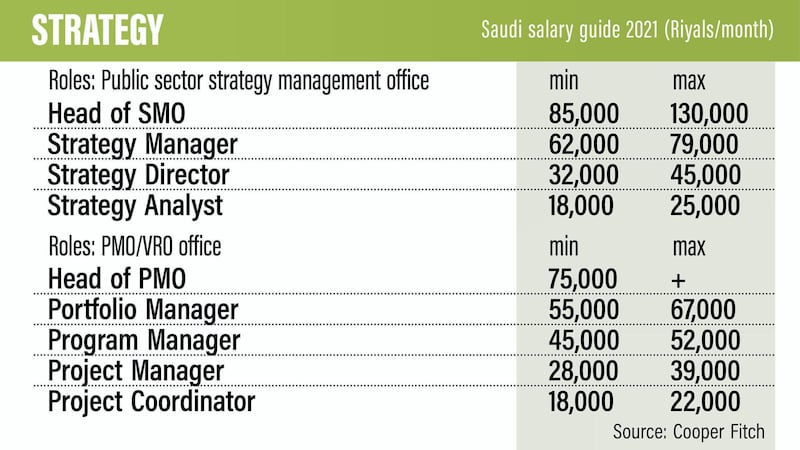 Saudi salary guide 2021.