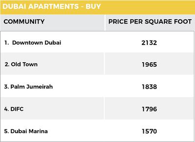 Graphic: Propertyfinder Group