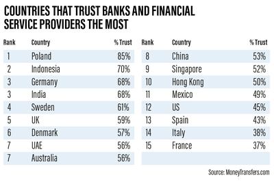 Countries that trust banks and financial service providers the most