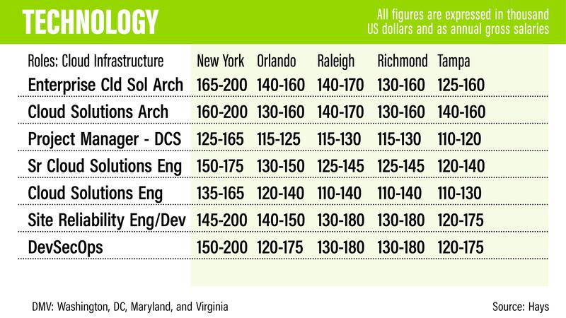 US salary guide 2022 - Hays