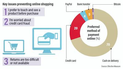 Graph of key issues preventing online shopping