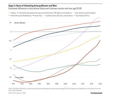 Gaps in years of schooling among women and men. Think Global Health