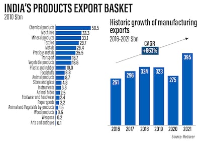 Manufacturing currently accounts for about 17 per cent of India's gross domestic product.