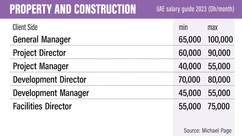 UAE salary guide 2023