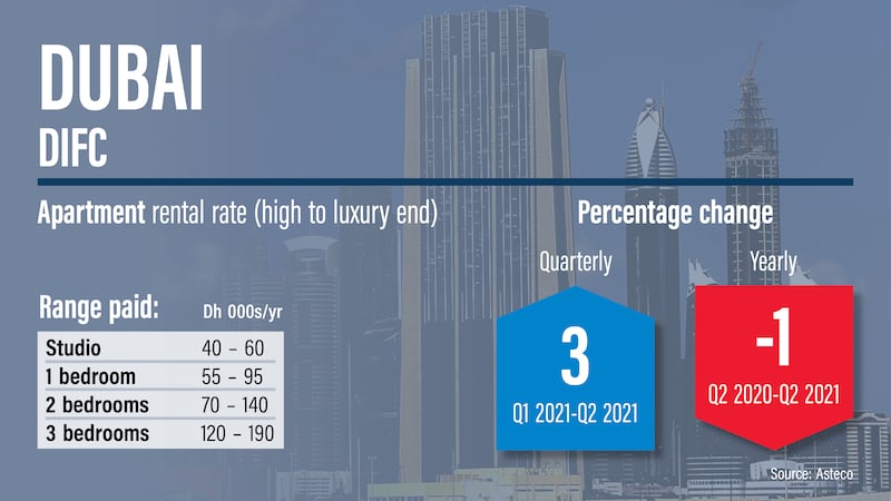 Dubai rents Q2, 2021