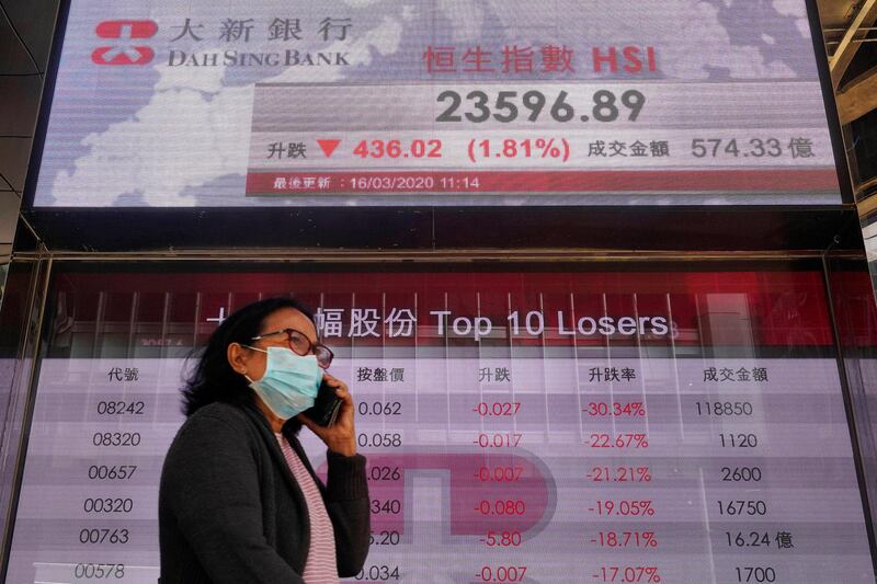 A woman wearing face mask walks past a bank electronic board showing the Hong Kong share index at Hong Kong Stock Exchange Monday, March 16, 2020. Asian stock markets and U.S. futures fell Monday after the Federal Reserve slashed its key interest rate to shore up economic growth in the face of mounting global anti-virus controls that are shutting down business and travel. (AP Photo/Vincent Yu)