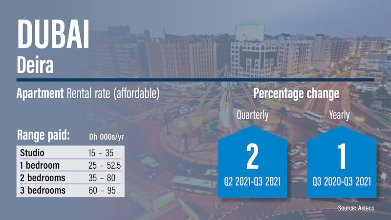 Dubai rents Q3, 2021