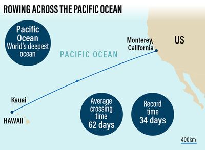 The average crossing time of the Pacific Ocean is 62 days