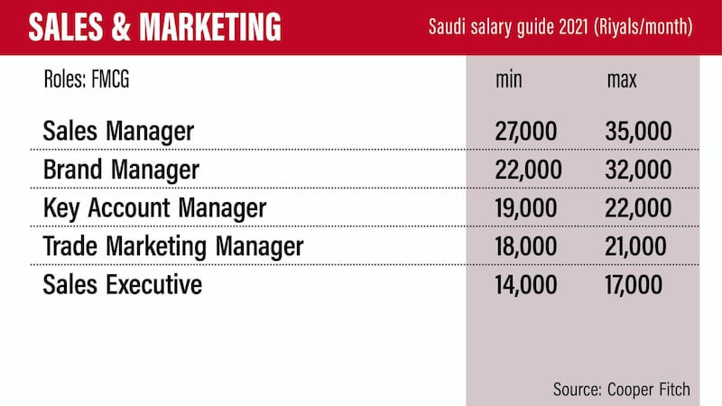 Saudi salary guide 2021.