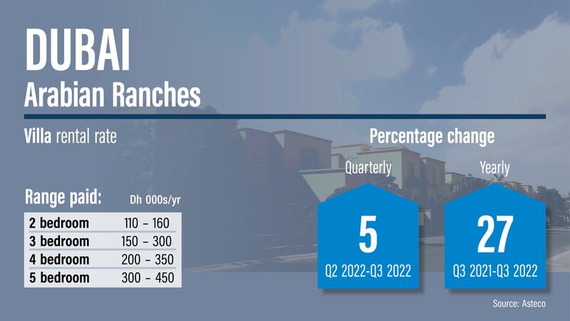 Dubai rents Q3, 2022