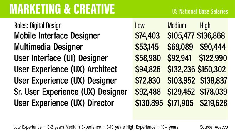 US salary guide 2022 - Adecco