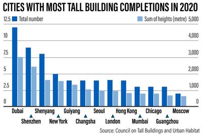 2020 yielded only 106 completions of buildings 200m and taller, a 20 per cent decline from 133 in 2019.
