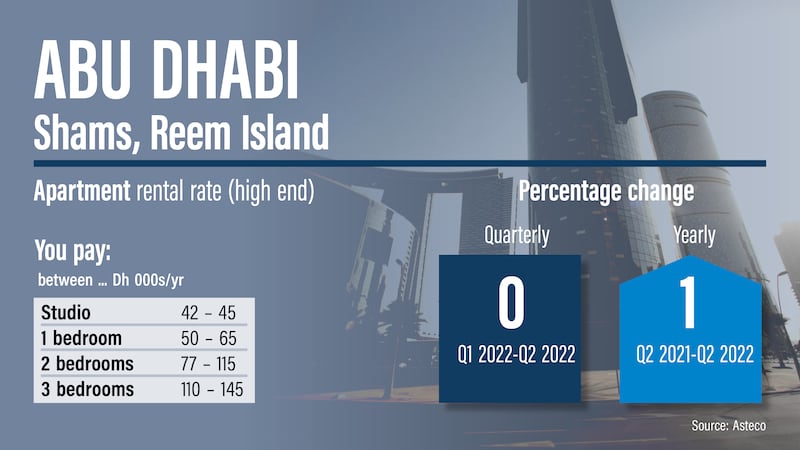 Abu Dhabi rents Q2 2022