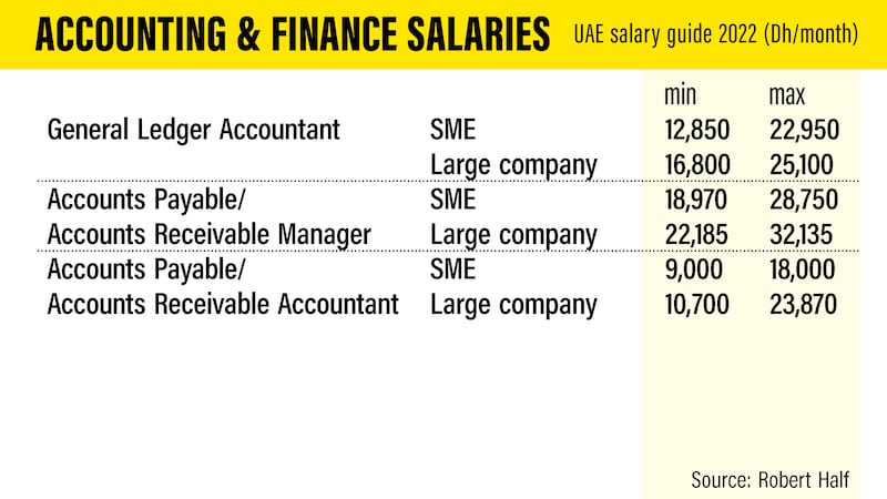 UAE Salary guide 2022