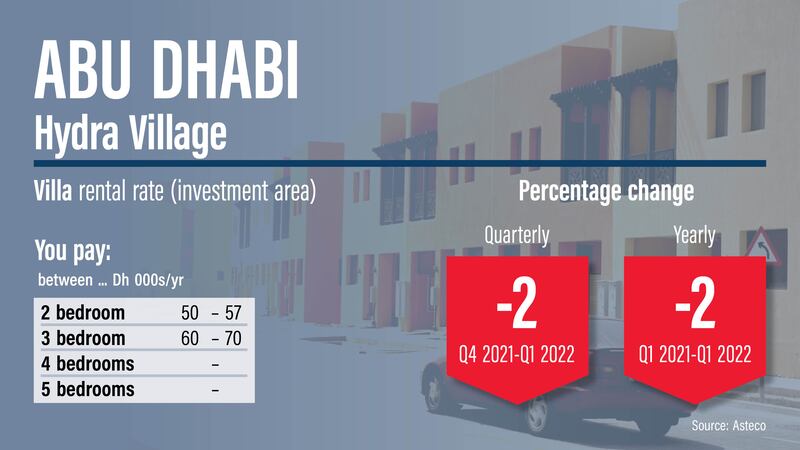 Abu Dhabi rents, Q1 2022