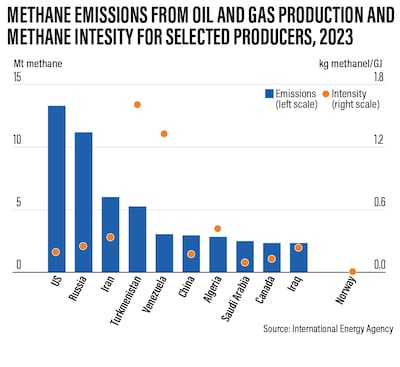Methane emissions from oil and gas production from selected producers.