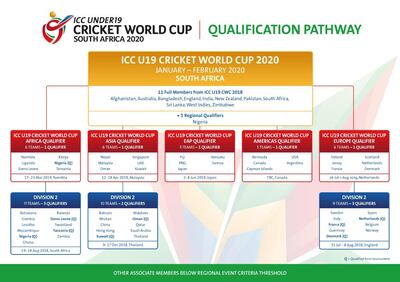 A look at the teams' pathway to qualify for the Under-19 Cricket World Cup. Courtesy ICC