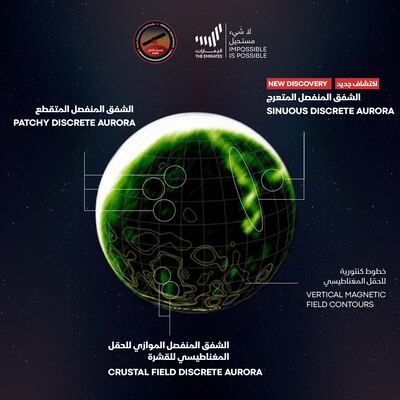 The UAE’s Hope spacecraft has made a landmark discovery of a new mysterious type of aurora on Mars. Scientists with the mission have dubbed it as the 'sinuous discrete aurora’, a huge worm-like aurora that extends halfway around the planet. Photo: Emirates Mars Mission