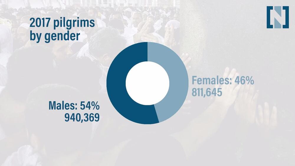 Hajj by the numbers