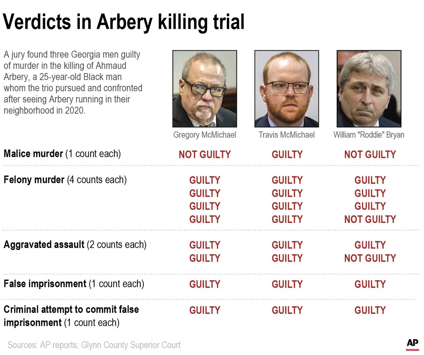 A jury found three Georgia men guilty of murder in the killing of Ahmaud Arbery, a 25-year-old black man whom the trio pursued and confronted after seeing Arbery running in their neighborhood in 2020. AP Graphic