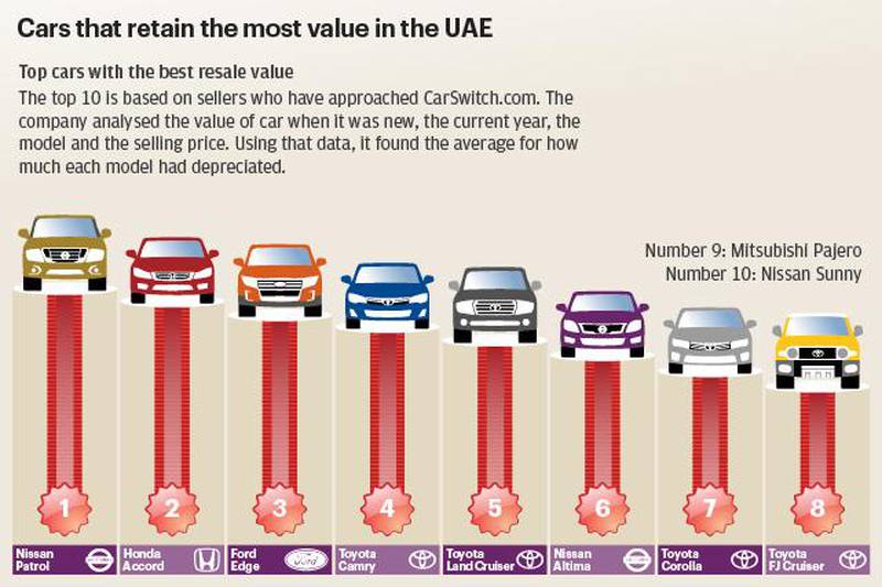 Japanese car brands retain the most value with the Nissan Patrol topping the list, according to data from CarSwitch.com, which analysed the cars in the UAE that depreciate the least.