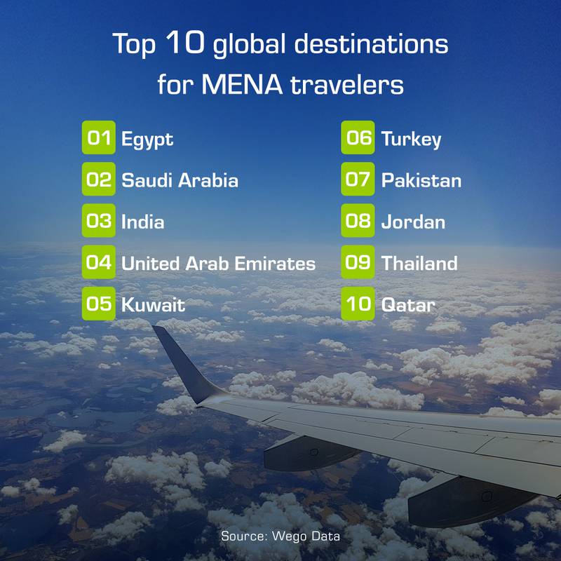Wego has revealed the top 10 global destinations for Mena travellers. Photo: Wego