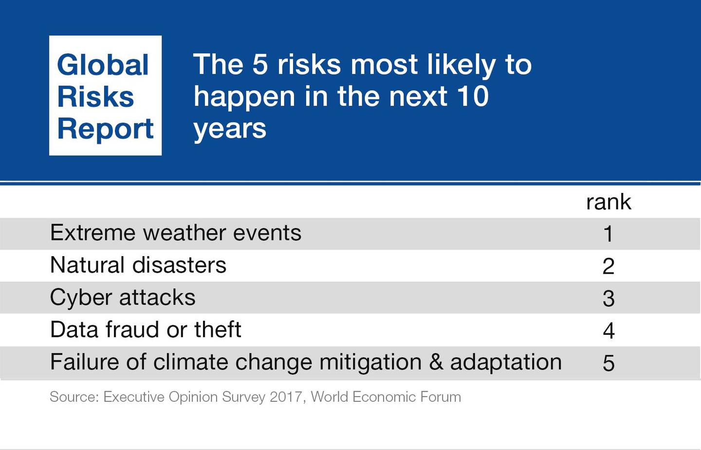 Extreme weather was seen as the most likely risk in the next ten years. WEF
