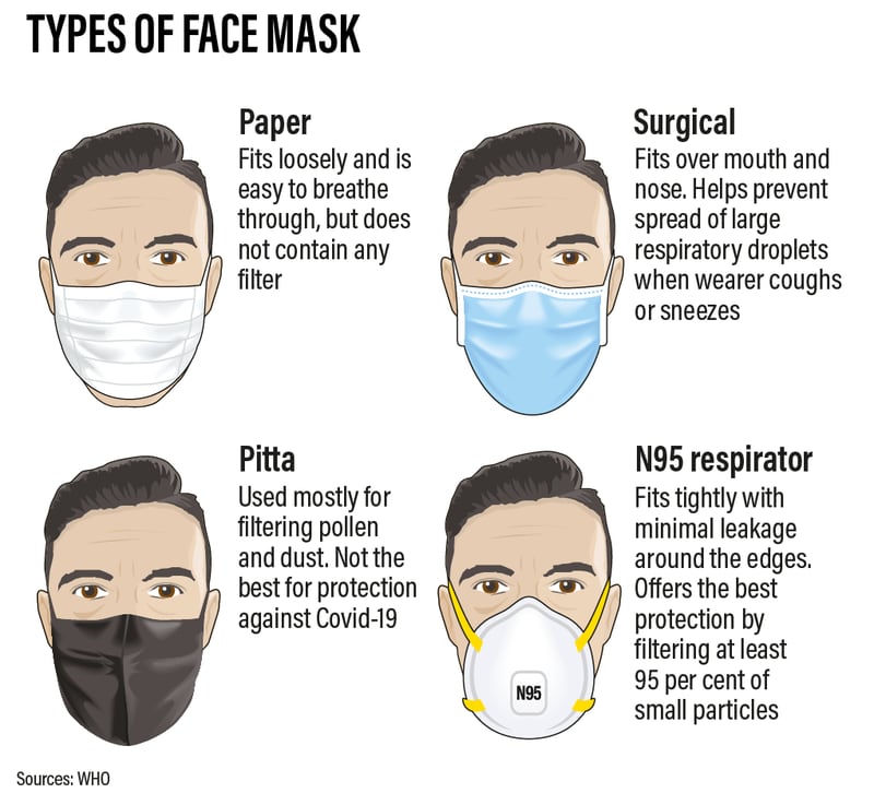 Different types of face masks. Roy Cooper / The National